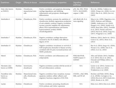 Exerkines and osteoarthritis